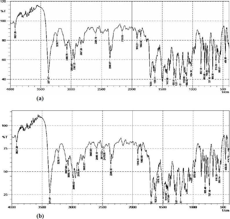 This diagnostic comparison chart displays two Fourier-transform infrared (FTIR) spectra used in pharmaceutical analysis. Graph (a) represents the spectrum of pure Felodipine (FL), a dihydropyridine calcium channel blocker, while graph (b) shows the spectrum of Spherical agglomerates FI-2, a formulation incorporating Inutec SP1 to enhance drug dissolution. Both plots utilize the vertical axis for percent transmittance (%T) and the horizontal axis for wavenumber (cm⁻¹), ranging from 4000 to 500 cm⁻¹. Key diagnostic peaks for Felodipine are visible in both spectra, including a sharp peak near 3371.57 cm⁻¹ (N-H stretching of secondary amine), aromatic C-H stretching around 3068.75 cm⁻¹, and a prominent C=O carbonyl stretching peak at 1689.64 cm⁻¹. The fingerprint region (below 1500 cm⁻¹) exhibits characteristic C-Cl stretching. The high degree of similarity between spectra (a) and (b) indicates that the chemical integrity of the active pharmaceutical ingredient is maintained during the spherical crystallization process, with no significant covalent interactions or degradation observed between the drug and the excipients.
