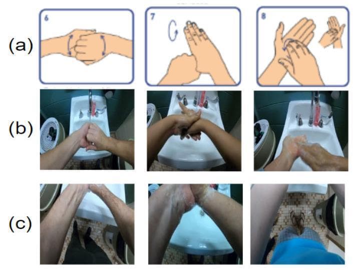 This educational image demonstrates World Health Organization (WHO) hand-hygiene protocols through three distinct formats: (a) illustrative diagrams, (b) clear clinical photographs of hand washing, and (c) egocentric/first-person view frames. Row (a) shows standardized hand rubbing techniques: interlacing fingers to clean the backs of fingers, rotational rubbing of the thumb, and rotational rubbing of the fingertips in the opposing palm. Row (b) presents real-world execution of these steps over a clinical sink, showing ideal camera visibility for monitoring hand and arm movements. Row (c) displays perspective challenges where the hands are partially or fully out of the camera view, emphasizing the impact of body size and movement on automated monitoring systems. The visual content focuses on infection control, aseptic technique, and the prevention of cross-contamination in medical and food-handling environments. Key educational concepts include the 12-step hygiene protocol, critical rubbing motions, and the technical requirements for assessing clinical compliance via imaging.