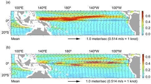 Two comparison maps illustrate mean surface ocean currents in the Pacific region (15°N–24°S) to explain the passive dispersal of green sea turtles. Map (a) shows the July–December 1997 period during an intense El Niño event, characterized by a prominent, high-velocity eastward-flowing North Equatorial Counter-current (NECC), indicated by a dense band of red vector arrows and warm contour colors (approaching 0.6 m/s). Map (b) shows July–December 2000 under common non-El Niño conditions, where the NECC is significantly weaker and reduced in spatial extent, with a stronger presence of westward-flowing equatorial currents indicated by blue vector arrows. The vertical color scale on the right quantifies current speed from 0.0 to 0.6 meters per second. These oceanographic patterns are used to understand the genetic connectivity and recruitment of juvenile green turtles at foraging grounds like Gorgona Island, illustrating how climatic variations in equatorial currents facilitate transpacific migration from western to eastern rookeries.