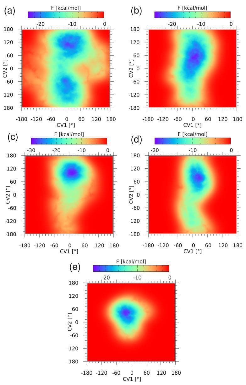 This figure presents five 2D free energy (F) surface plots (a-e) derived from metadynamics simulations, illustrating the conformational energetics of the drug acetazolamide (AZM) in varying states of binding site entrapment. Acetazolamide is a carbonic anhydrase IX (CA IX) inhibitor used in treating glaucoma and studied for its role in tumor hypoxia. Each subplot maps free energy (kcal/mol) across two collective variables: CV1 (S1-C2-N4-C1 dihedral angle) and CV2 (S1-C3-S2-O2B dihedral angle), both ranging from -180° to 180°. A color scale indicates free energy levels, where blue represents stable low-energy minima and red indicates high-energy states. Plot (a) shows the isolated AZM molecule with two distinct minima. Progression through (b) AZM-T, (c) AZM-TT, (d) AZM-TTL, to (e) AZM-TTLH demonstrates a gradual coalescence and narrowing of these minima into a single, highly localized well. This visual progression represents the restriction of the ligand's conformational freedom and the stabilization of specific intramolecular chalcogen and hydrogen bonds as it becomes increasingly constrained within the CA IX mimic binding pocket, relevant for rational drug design targeting tumor metastasis.