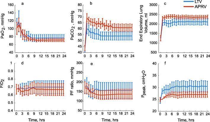 A series of six line graphs (labeled aโf) comparing two mechanical ventilation modes, Low Tidal Volume (LTV, blue) and Airway Pressure Release Ventilation (APRV, red), over a 24-hour timeline in a simulation of pulmonary blast lung injury. The graphs track key respiratory parameters: (a) PaO2, showing an initial decline before stabilizing around hour 9; (b) PaCO2, demonstrating higher levels in the APRV group; (c) End-Expiratory Lung Volume (EELV), which shows APRV maintains significantly higher functional residual capacity; (d) Fraction of inspired oxygen (FiO2), illustrating relatively high oxygen requirements for both modes; (e) P/F ratio, indicating stabilization of gas exchange; and (f) Peak Ventilatory Pressures (Ppeak), showing LTV requires higher pressures to maintain target volumes. Each data point includes error bars representing variance. The figure serves to compare the physiological impacts of different ventilatory strategies on oxygenation, ventilation efficiency, and lung recruitment in acute respiratory distress scenarios.