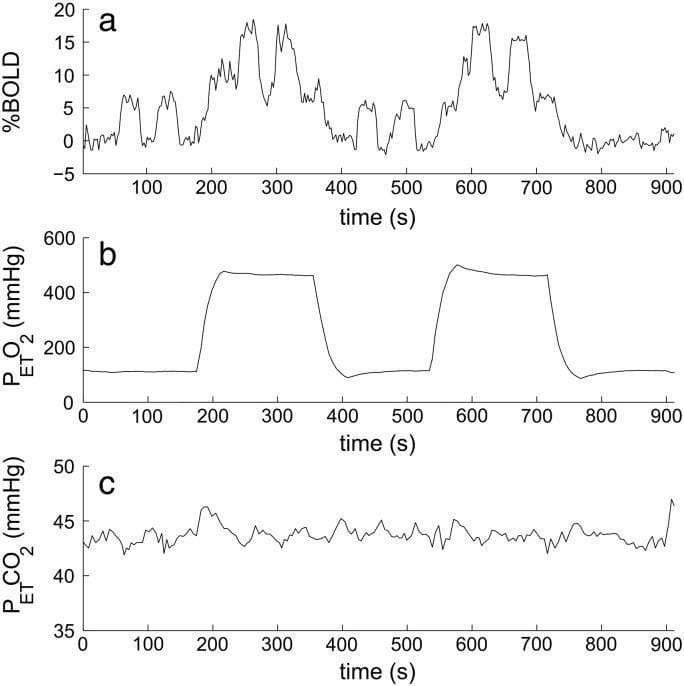 This physiological timecourse chart displays multi-modal data from a single human subject during a respiratory challenge and motor task. It is divided into three vertically aligned panels over a 900-second duration. Panel (a) shows the Blood Oxygen Level Dependent (BOLD) signal percentage change within a motor activation mask, exhibiting dynamic fluctuations and peak amplitudes reaching approximately 18% during periods of stimulation. Panel (b) illustrates end-tidal partial pressure of oxygen (PETO2) in mmHg, featuring two distinct step-wise increases to hyperoxic levels (~500 mmHg) between approximately 200–400 seconds and 550–700 seconds. Panel (c) tracks end-tidal partial pressure of carbon dioxide (PETCO2), which remains relatively stable around 44 mmHg with minor physiological oscillations. This data is used in calibrated BOLD fMRI studies to evaluate neurovascular coupling and oxygen extraction fraction (OEF) by correlating cerebral hemodynamic responses with controlled arterial gas changes.