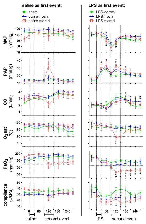 A multi-panel line graph illustrating hemodynamic and respiratory changes in a sheep model of Transfusion-Related Acute Lung Injury (TRALI). The figure is divided into two columns: the left represents groups receiving saline as a first event (sham, saline-fresh, saline-stored), and the right represents groups receiving lipopolysaccharide (LPS) as a first event (LPS-control, LPS-fresh, LPS-stored). Six parameters are plotted over a 240-minute period: Mean Arterial Pressure (MAP), Pulmonary Artery Pressure (PAP), Cardiac Output (CO), Oxygen Saturation (O2 sat), arterial partial pressure of oxygen (PaO2), and static pulmonary compliance. Key events are marked: first event (0–30 min) and second event (90–150 min), involving infusions of saline, fresh packed red blood cells (PRBC), or stored PRBC. Horizontal dashed lines indicate clinical hypoxemia thresholds (O2 sat = 90%; PaO2 = 125 mmHg). Notably, the LPS-stored group shows significant pathological trends, including decreased MAP, CO, PaO2, and O2 sat, alongside increased PAP, compared to controls, characteristic of a two-hit model of acute lung injury.