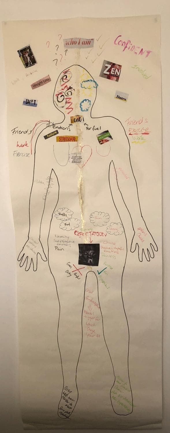 This visual content is a clinical qualitative tool known as a 'body map,' used in psychology and women's health to illustrate the embodied experience of Premenstrual Syndrome (PMS). The diagram features a life-sized human silhouette divided into two sides, representing the contrast between the premenstrual phase and the rest of the cycle. The left side (premenstrual) is densely populated with negative annotations and symbols, including terms like 'failure,' 'STRESSED,' 'Weight Loss,' 'Pain,' and 'Dirty,' accompanied by red crosses and images of a thin female figure to represent body dissatisfaction. The head region contains swirling lines and question marks labeled 'who I am,' signifying cognitive clouding or identity disruption. In contrast, the right side features positive descriptors like 'Confident,' 'ZEN,' 'Strong,' 'Painless,' and 'Enjoyment' with green checkmarks. Central themes include the 'Female Expectation' of thinness, the use of 'Oral Contraceptives,' and the impact on daily activities like 'Exercise' and 'Work.' This illustration serves as an educational tool for healthcare providers to understand the psychosocial and physical dimensions of premenstrual distress through the patient's subjective narrative.