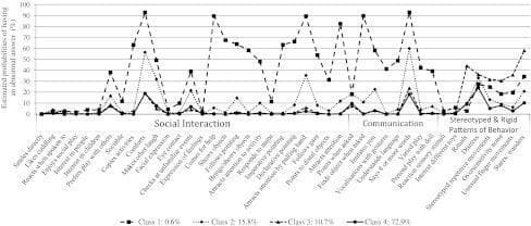 This infographic is a line graph representing a Latent Class Analysis (LCA) of behavioral traits associated with Autism Spectrum Disorder (ASD). The x-axis categorizes specific clinical items into three developmental domains: Social Interaction, Communication, and Stereotyped & Rigid Patterns of Behavior. The y-axis measures the 'Estimated probabilities of having an abnormal answer (%)', ranging from 0 to 100. Four distinct phenotypic classes are plotted. Class 1 (0.6%) exhibits the highest probability of impairment across Social Interaction and Communication items (e.g., 'Comes for help', 'Shows objects'). Class 2 (15.8%) shows intermediate impairment levels. Class 3 (10.7%) is characterized by a unique profile with relatively normal social/communication scores but high probabilities for restrictive behaviors, particularly 'Rituals' and 'Stares/wanders'. Class 4 (72.9%) represents the reference group with the lowest probability of abnormalities across all domains. This diagram illustrates the heterogeneity of ASD symptoms and the utility of LCA in identifying clinical subgroups based on symptom clusters at 18 months of age.