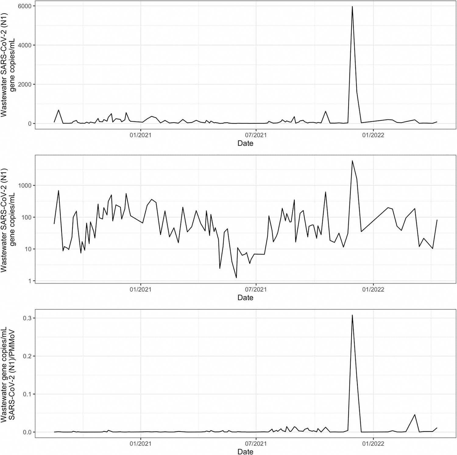 A multi-panel epidemiological chart presenting simulated SARS-CoV-2 wastewater surveillance data from August 2020 to April 2022. The visualization demonstrates three methods of longitudinal data presentation for public health tracking: a linear scale (top), a logarithmic scale (middle), and normalized data (bottom). The top panel (linear scale) emphasizes a massive outlier peak around January 2022, corresponding to a high concentration of gene copies/mL, while rendering baseline fluctuations relatively invisible. The middle panel (logarithmic scale) reveals significant dynamic range and variability throughout the entire period, highlighting smaller viral transmission waves that are flattened in the linear view. The bottom panel displays the SARS-CoV-2 (N1) gene copies normalized by PMMoV (Pepper Mild Mottle Virus) concentration, used as an internal fecal indicator to account for dilution and population variance. This comparison illustrates how data scaling and normalization techniques significantly influence the interpretation of viral trends and infectious disease spread in environmental health surveillance.