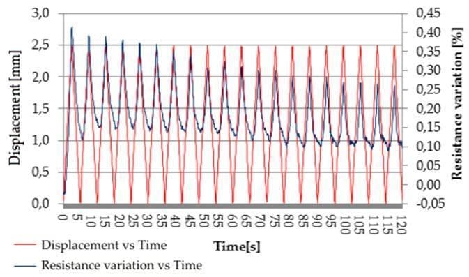 This line graph illustrates the piezoresistive behavior of a carbon nanotube (CNT) polymer composite, a material technology utilized in medical pressure sensors and bio-mechanical monitoring. The plot tracks two variables over a 120-second interval: cyclic displacement (red line) and resistance variation (blue line). The red curve depicts a regular mechanical oscillation between 0.0 and 2.5 mm, simulating repetitive stress or movement. The blue curve represents the resulting resistance variation percentage (%), demonstrating the material's sensitivity to physical deformation. A clear inverse correlation is visible: as displacement peaks (maximum strain), the resistance variation reaches a valley, indicating a decrease in electrical resistance. The data shows high reproducibility with a slight attenuation in resistance amplitude over time, reaching a stable cyclical state. This relationship is critical for biomedical engineering applications where such materials serve as strain gauges for monitoring physiological signals like gait, respiration, or joint mobility.