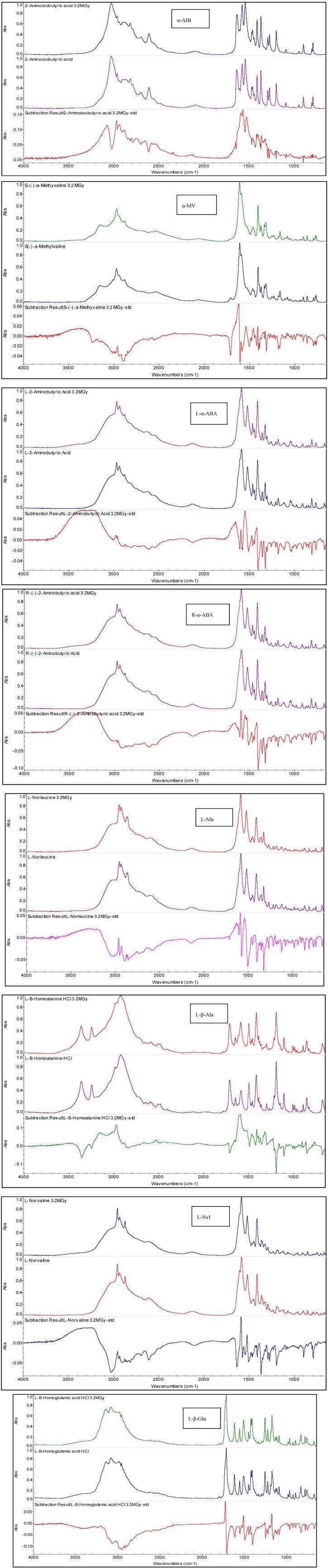 This figure presents a series of eight panels displaying Fourier-Transform Infrared (FT-IR) spectra for various amino acids, including alpha-AIB, alpha-MV, L-alpha-ABA, R-alpha-ABA, L-Nle, L-beta-Ala, L-Nvl, and L-beta-Glu. Each panel follows a standardized vertical layout: the top spectrum represents the amino acid after exposure to high-dose radiolysis (3.2 MGy), the middle spectrum shows the pristine (non-irradiated) reference sample, and the bottom plot illustrates the 'difference spectrum' (radiolyzed minus reference). The x-axis measures Wavenumbers (cm⁻¹) from 4000 to 1000, and the y-axis tracks Absorbance (Abs). In the difference spectra, upward peaks indicate new bond formation or increased band intensity post-radiolysis, while downward peaks signal bond degradation or intensity loss. Key clinical and biochemical significance is found in the significant changes observed in the 3300–2600 cm⁻¹ range (protonated amino group -NH3+ asymmetric stretching) and the 1665–1470 cm⁻¹ range (-NH3+ bending). These visual data demonstrate that radiolysis primarily affects the amino functionality in the zwitterionic solid state, leading to deamination and the production of carboxylic and keto acids.