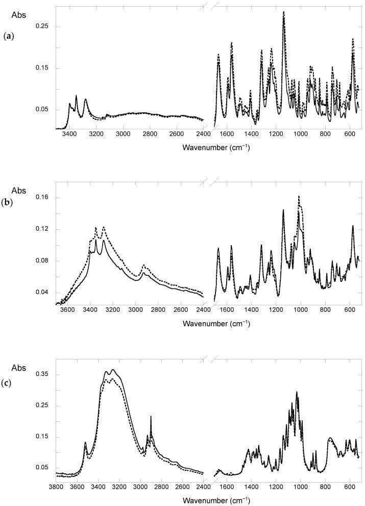 The image displays four panels (a, b, c, d) showing Fourier Transform Infrared-Attenuated Total Reflection (FTIR-ATR) spectra used in pharmaceutical stability studies of the loop diuretic furosemide (FUR). The x-axis represents the wavenumber (cm⁻¹), ranging from approximately 3800 to 6000 cm⁻¹, and the y-axis shows absorbance (Abs). Panel (a) compares unaged (straight line) and UV-aged (dotted line) furosemide tablets, highlighting key peaks for NH/OH stretching (3500–3000 cm⁻¹), carbonyl stretching (1668 cm⁻¹), and amine bending (1560 and 1492 cm⁻¹). Panel (b) illustrates the spectrum of furosemide combined with starch, noting a characteristic starch band at 998 cm⁻¹ in yellow-aged spots. Panels (c) and (d) analyze tablets containing lactose, demonstrating that yellowing in these formulations is spectrally consistent with pure furosemide degradation products (dimers and aggregates) rather than excipient interference. These diagnostic graphs illustrate the photodegradation mechanisms of pharmaceutical agents and the influence of common excipients on drug stability and physical manifestation (yellowing).