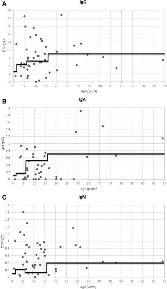 Educational infographics comprising three scatter plots (A, B, and C) illustrating serum immunoglobulin levels across different ages in a patient cohort, likely representing primary immunodeficiency. The x-axis for all graphs represents 'Age (years)' ranging from 0 to 70. The y-axes display concentrations in g/L for IgG (Graph A, 0–18 g/L), IgA (Graph B, 0–2 g/L), and IgM (Graph C, 0–2 g/L). Each data point represents an individual patient's measurement. A prominent, stepped black line is overlaid on each plot, representing the lower limit of normal (LLN) based on age-matched reference values. Graph A (IgG) shows a significant proportion of data points falling below the LLN, particularly in children and middle-aged adults. Graph B (IgA) reveals numerous patients with undetectable or very low levels (near 0 g/L), highlighting IgA deficiency. Graph C (IgM) similarly displays several patients below the age-adjusted reference line. These visualizations are designed to demonstrate the prevalence of antibody deficiencies (hypogammaglobulinemia) within a specific clinical population compared to standardized physiological ranges.