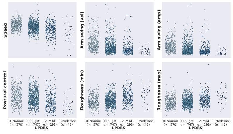 A comparison chart containing six swarm plots illustrating the distribution of automated gait features across four MDS-UPDRS (Unified Parkinson's Disease Rating Scale) gait item 3.10 categories: 0 (Normal), 1 (Slight), 2 (Mild), and 3 (Moderate). The six analyzed gait features are Speed, Arm swing (velocity), Arm swing (amplitude), Postural control, Roughness (min), and Roughness (max). Each subplot shows individual data points (n=1457 total across categories) representing specific gait assessments. For Speed and Arm swing features, the data clusters show a clear downward trend as UPDRS severity increases, indicating reduced movement amplitude and velocity in more advanced Parkinsonian gait. Conversely, Roughness (min) and Roughness (max) plots demonstrate an upward trend and increased variance in higher UPDRS categories, indicating more erratic or irregular walking patterns. The visualization demonstrates the clinical relevance of these digital biomarkers in characterizing gait impairment levels, with each feature showing a statistically significant (p<0.001) difference in means between the clinical rating groups.