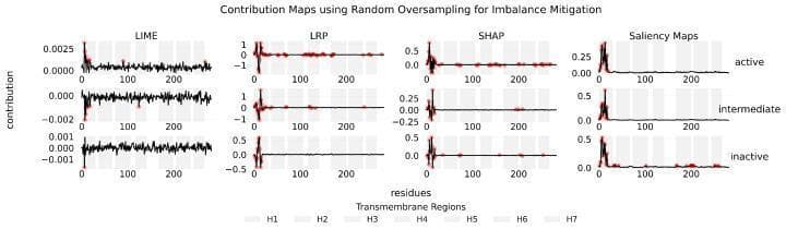 This Comparison Chart displays contribution maps for a 1D-CNN model used in protein conformational state classification, specifically focusing on the beta-2 adrenergic receptor (β2AR). The visualization illustrates how four different explainability methods—LIME, LRP, SHAP, and Saliency Maps—assign importance to amino acid residues across three states: active, intermediate, and inactive. The data presented utilized Random Oversampling for class-imbalance mitigation. Each graph plots contribution (y-axis) against residue position (x-axis), with shaded vertical bars indicating transmembrane regions H1 through H7. Red points denote relevant residues that significantly influence the model's predictions. LIME, LRP, and SHAP demonstrate both positive and negative contributions (bidirectional fluctuations), while Saliency Maps show only positive magnitudes. The charts highlight distinct residue importance patterns within the transmembrane helices, particularly around residues 0-50, aiding in the identification of key structural features that define the transitions between receptor conformations.
