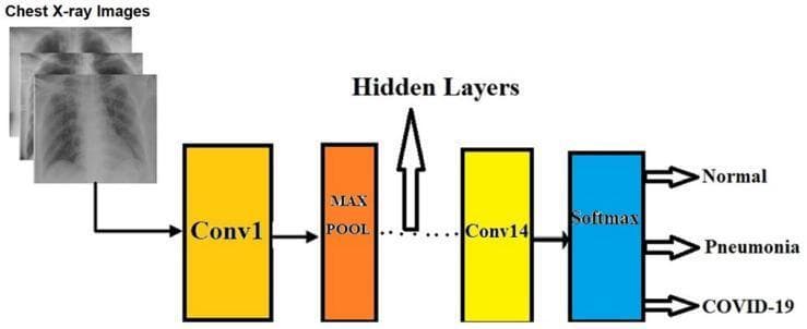 A flowchart diagram illustrating a Deep Learning Model (DLM) architecture for chest X-ray (CXR) image classification. The process begins on the left with the input of CXR images, which transition into a yellow block labeled 'Conv1' (Convolutional Layer 1). This is followed by an orange 'MAX POOL' layer. A series of dots and an upward-pointing arrow indicate intermediate 'Hidden Layers' within the neural network. The sequence continues to a final yellow convolutional layer labeled 'Conv14'. The data then enters a blue 'Softmax' layer, representing the final activation function for multi-class classification. The output culminates on the far right, where the model categorizes images into three clinical diagnostic groups: 'Normal', 'Pneumonia', or 'COVID-19'. This diagram summarizes a 46-layer ResNet-based model used in medical informatics to assist in the differential diagnosis of respiratory conditions via radiological imaging.