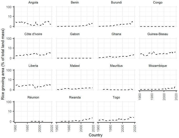 This figure is a multi-panel line graph illustrating the percentage of total land mass used for rice cultivation across 15 African countries from 1960 to 2020. This data serves as a secondary indicator for Japanese Encephalitis Virus (JEV) transmission risk, as rice paddies provide essential breeding habitats for Culex mosquito vectors. The countries displayed include Angola, Benin, Burundi, Congo, Côte d'Ivoire, Gabon, Ghana, Guinea-Bissau, Liberia, Malawi, Mauritius, Mozambique, Réunion, Rwanda, and Togo. The y-axis uses a logarithmic scale to show the percentage of land mass, while the x-axis represents time in years. Key trends reveal that most countries maintain low rice-growing areas (below 10% of total land), with notable fluctuations in Liberia and Guinea-Bissau. Several nations, specifically Burundi, Rwanda, and Togo, exhibit a distinct upward trend in rice production starting around the year 2000, signifying potentially increasing ecological suitability for JEV vectors. In contrast, countries like Gabon, Congo, and Réunion show negligible rice-growing area (near 0%) throughout the study period.