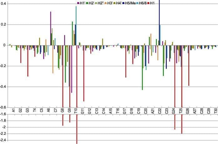 This Comparison Chart illustrates the chemical shift differences (Δδ, ppm) of DNA protons upon the binding of the anticancer bis-intercalator XR5944 to the TFF1-ERE (Estrogen Response Element) DNA duplex. The chart is a multi-series bar graph comparing various proton types (H1', H2', H2'', H3', H4', H5/Me, H6/8, and H1) across 30 residues of the DNA sequence (A1 through T30). The y-axis represents the magnitude and direction of the chemical shift difference, with negative values indicating upfield shifts due to ring-current effects from the intercalating drug. The H1 imino protons (represented by red bars) show the most significant negative shifts, particularly at residues G8, G9, T10, G24, T25, and G26, with some reaching as low as -2.4 ppm. These large shifts identify the primary drug intercalation sites within the TFF1-ERE sequence. Other sugar and base protons (H1' through H6/8) show smaller, variable shifts. This diagnostic data is used in structural biology and pharmacology to characterize drug-DNA binding modes and the influence of ERE spacer sequences on transcriptional inhibition in breast cancer research.
