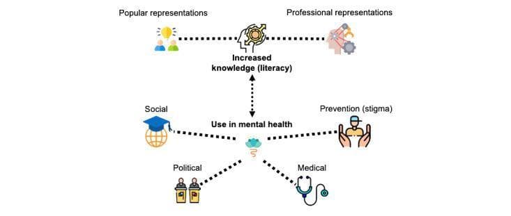 An educational infographic depicting a collaborative learner model for mental health literacy. The diagram is organized into two horizontal tiers. The top tier illustrates the integration of 'Popular representations' (laypeople, symbolized by an group icon and a lightbulb) and 'Professional representations' (experts, symbolized by a brain profile with gears) into a central node labeled 'Increased knowledge (literacy),' shown as a head with a complex internal gear system. The bottom tier, connected via a vertical bidirectional arrow to the knowledge node, outlines the 'Use in mental health' through four radiating domains: 1) Social (graduation cap and globe), 2) Political (figures at podiums), 3) Medical (stethoscope), and 4) Prevention/stigma (person protected by open hands). This pathophysiology-related diagram emphasizes the synthesis of community beliefs and clinical expertise to improve public health outcomes, specifically in the context of neurodevelopmental conditions like ASD. It serves as a visual framework for medical sociology and psychiatric health education.