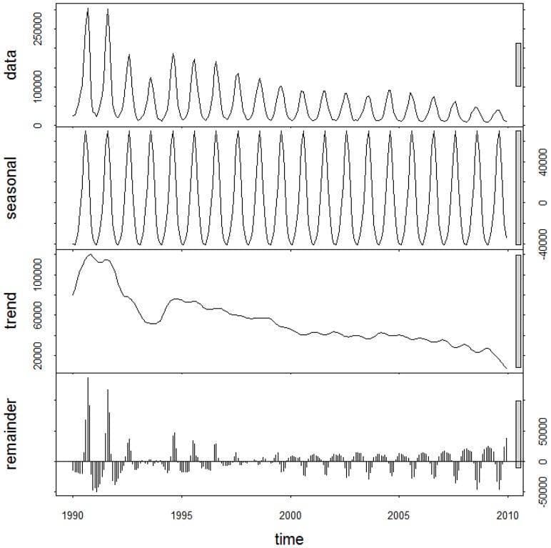 This infographic displays a decomposed time series analysis of monthly bacillary dysentery (BD) morbidity in China from 1990 to 2009. The figure is divided into four stacked panels representing the components of the time series: 'data', 'seasonal', 'trend', and 'remainder'. The top 'data' panel shows the raw monthly case counts, illustrating high-amplitude peaks initially exceeding 250,000 cases that gradually diminish over the two-decade span. The 'seasonal' panel reveals a highly consistent, periodic oscillation with stable amplitude (ranging from -40,000 to 40,000), indicating a regular annual peak in summer and autumn. The 'trend' panel demonstrates a clear, long-term decline in disease burden, showing a significant reduction in overall morbidity from approximately 100,000 baseline cases in the early 1990s to nearly 20,000 by 2009. The bottom 'remainder' panel illustrates stochastic noise or irregular fluctuations not captured by the seasonal or trend components. This epidemiological visualization is used to analyze the effectiveness of public health interventions and environmental influences on infectious disease transmission patterns over time.