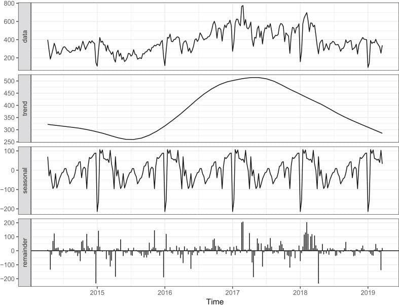 A four-panel stacked line graph illustrating the STL (Seasonal-Trend decomposition using LOESS) time-series analysis of weekly pertussis (whooping cough) cases from 2015 to 2019. The top panel, 'data', shows the raw observed weekly case numbers, fluctuating between approximately 100 and 800 cases. The second panel, 'trend', displays a smoothed non-linear curve indicating an initial decline in 2015, a significant rise throughout 2016 peaking in mid-2017, followed by a steady decline through 2019. The third panel, 'seasonal', highlights a recurring annual oscillatory pattern with distinct peaks in winter months and troughs in spring/summer, demonstrating the disease's seasonal periodicity. The bottom panel, 'remainder', represents the random noise or residuals not captured by trend or seasonality. This epidemiological visualization is used in public health to analyze disease progression, monitor outbreaks, and inform vaccination or triage protocols by distinguishing cyclical patterns from long-term changes in incidence.