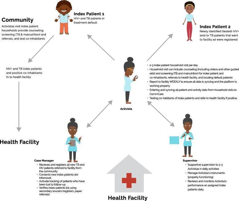 This infographic illustrates the Infomóvel program functionalities, a mobile-based healthcare delivery system designed to improve HIV and TB patient retention and care in community settings. The diagram outlines a collaborative framework between three main domains: Community, Health Facility, and the digital CommCare platform. Four key roles are identified: 1) Index Patients, categorized as treatment defaulters (Index Patient 1) or newly diagnosed individuals (Index Patient 2); 2) Activista (Community Health Worker), who conducts household visits for counseling, TB/malnutrition screening, and testing of co-habitants; 3) Case Manager at the Health Facility, responsible for patient registration, consenting for tracking, and verifying patient lists; and 4) Supervisor, who provides performance monitoring and technical support to the Activistas. Centrally, the Activista uses a mobile device to sync patient data to the CommCare platform, facilitating a closed-loop referral system. The diagram emphasizes integrated disease management for HIV and TB, linking community-based active case finding with health facility-based treatment adherence strategies.