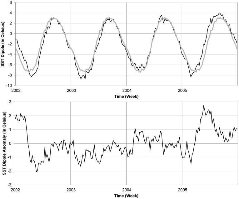 This figure presents two panels showing Sea Surface Temperature (SST) data in the tropical Atlantic Ocean between 2002 and 2005, serving as a climate-health indicator for environmental epidemiology studies, specifically related to cholera outbreaks in Western Africa. The top panel illustrates the SST dipole time series (black line) and the four-year seasonal mean (grey line) measured in degrees Celsius. The data displays a clear annual cyclicity with peaks around +4°C and troughs reaching -8°C. The bottom panel depicts the SST dipole anomaly, highlighting deviations from the seasonal average. Of clinical relevance is the year 2005, which shows a prolonged and distinct positive anomaly starting in early 2005 and peaking in late summer. This positive SST gradient in the tropical north Atlantic is associated with the northward migration of the Intertropical Convergence Zone, leading to heavy rainfall and flooding. These environmental conditions are identified as drivers for the resurgence and amplification of water-borne disease transmission, such as Vibrio cholerae, by contaminating water facilities in regions like Dakar, Senegal.